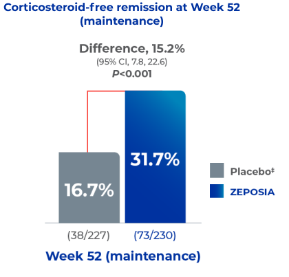 Graph showing almost twice as many participants achieved corticosteroid-free remission on ZEPOSIA at 52 weeks vs a placebo in the TRUE NORTH study
