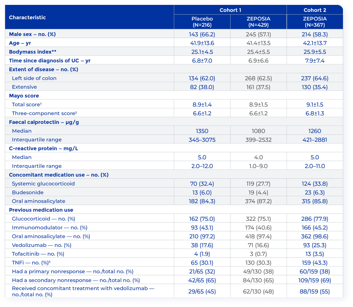 Table showing the TRUE NORTH baseline characteristics for cohort 1 and cohort 2 including those randomised to ZEPOSIA or placebo.