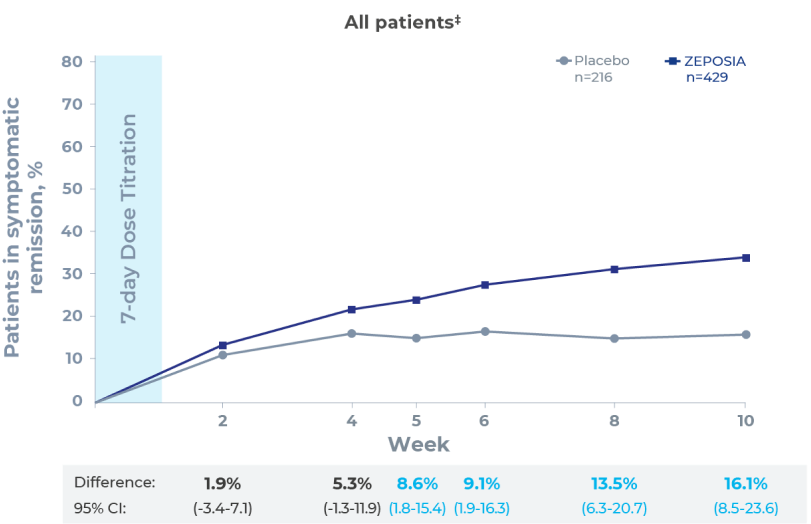 Clinical remission (posthoc analysis) ZEPOSIA (Ozanimod)