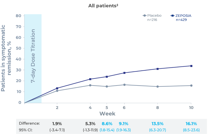 Graph showing symptomatic remission observed in participants treated with ZEPOSIA starting at Week 2 - 1 week after completing the 7-day dose titration in TRUE NORTH study